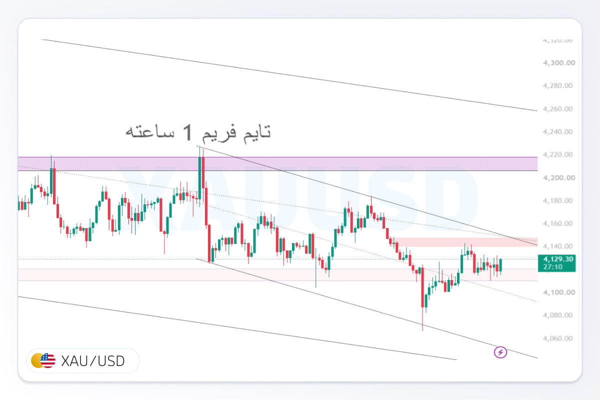 پیشبینی اونس جهانی طلا