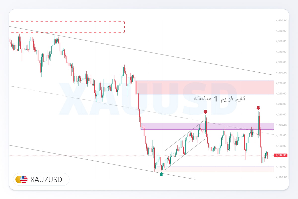 پیشبینی اونس طلا جهانی